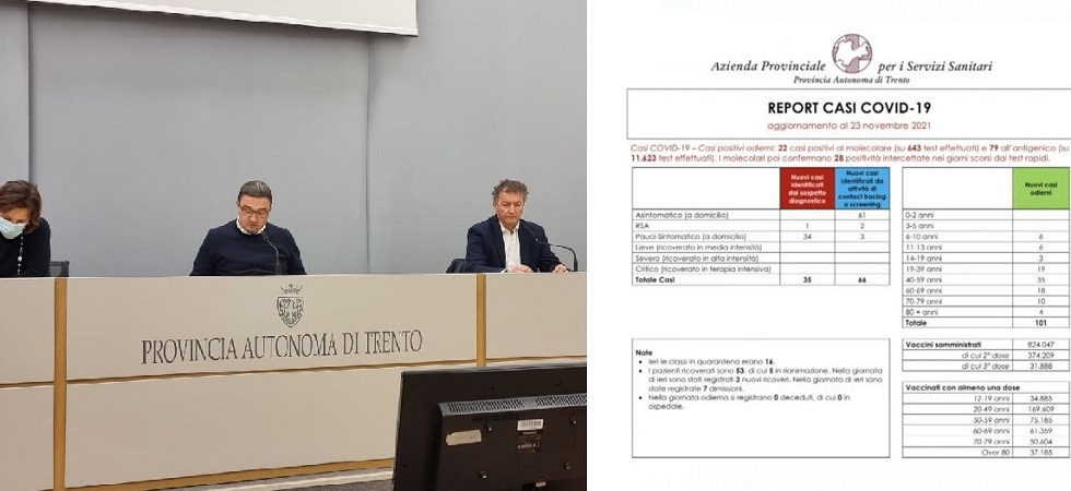 Coronavirus in Trentino, 101 nuovi positivi